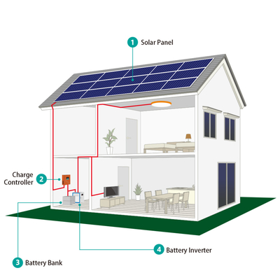 Mono Solar Panel 5KW On Grid Off Grid Hybrid Solar System